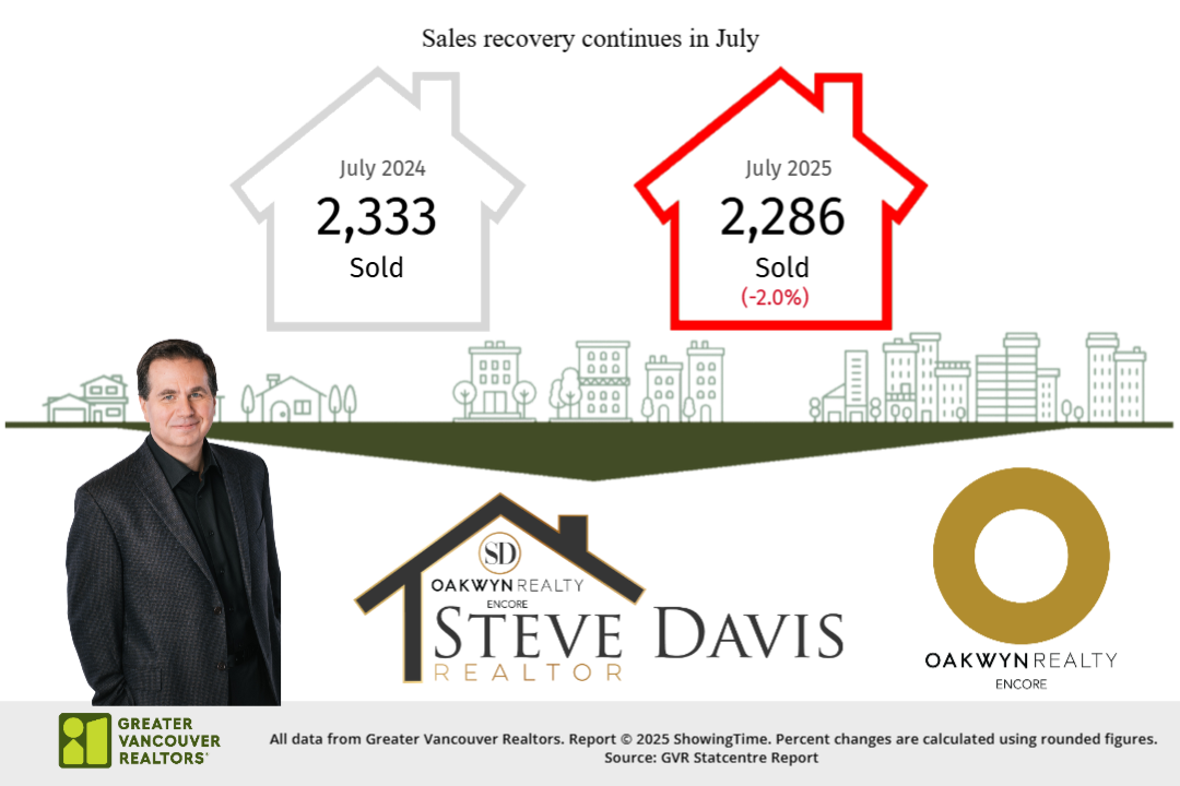 Sales recovery continues in July
