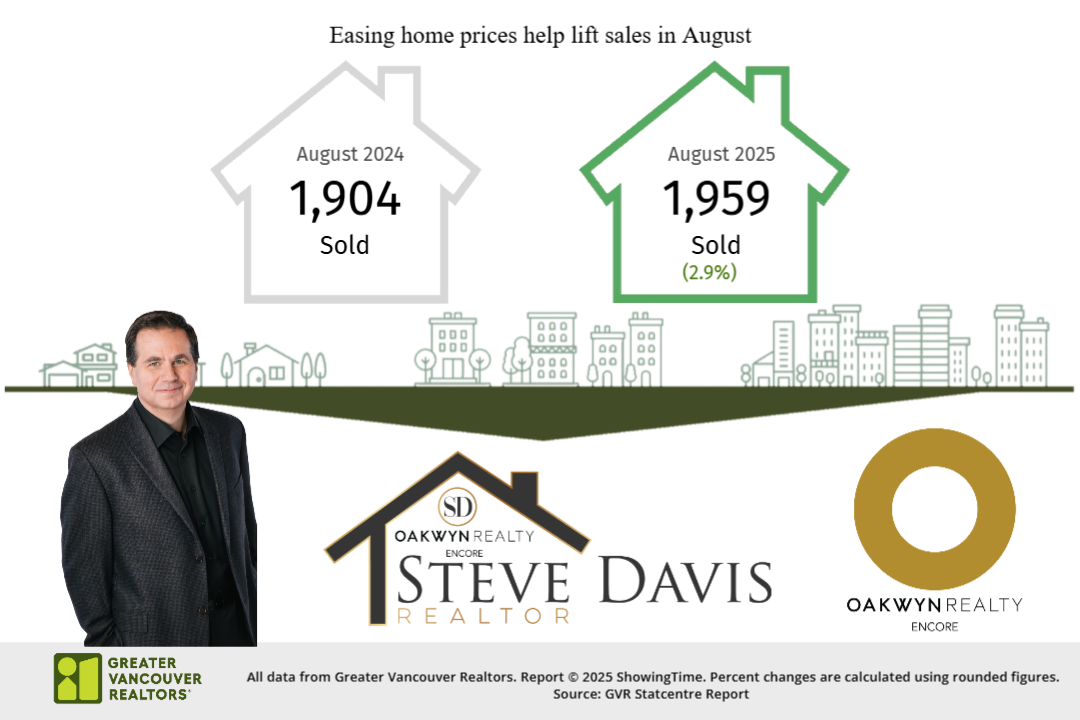 Easing home prices help lift sales in August
